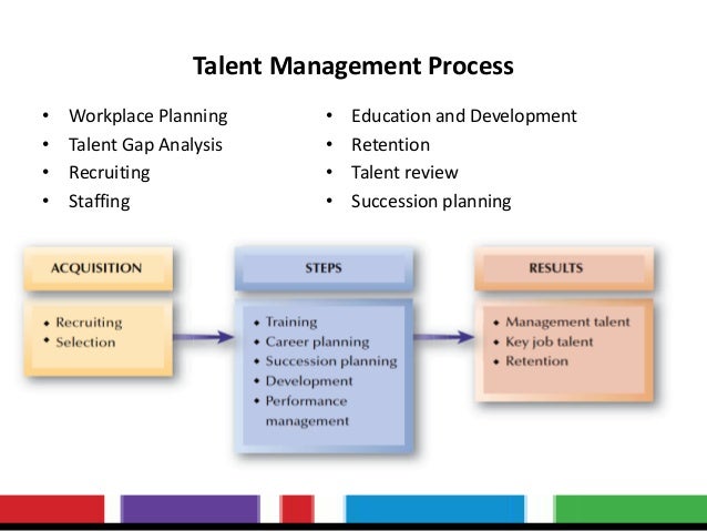 Gap planning. Educational process. Educational planning. Talent Review пример. Succession planning Types.